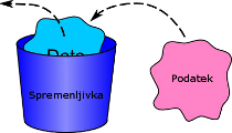spremenljivka