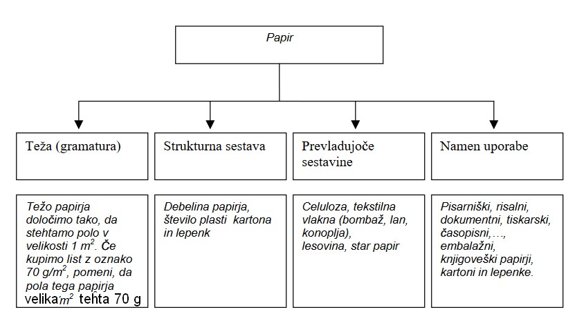 Shema delitve papirja