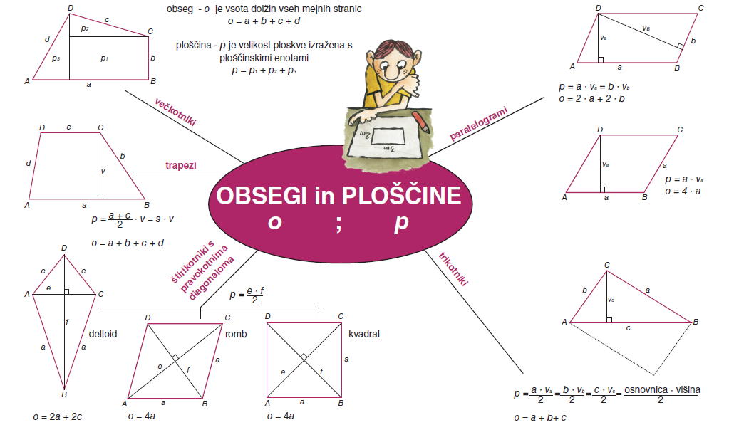 Obsegi in ploščine likov