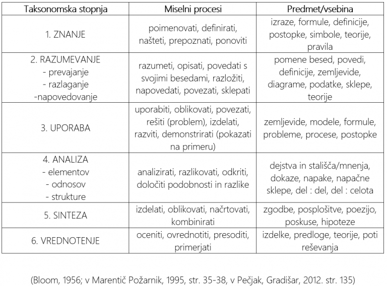 Taksonomska stopnja vprašanj/nalog