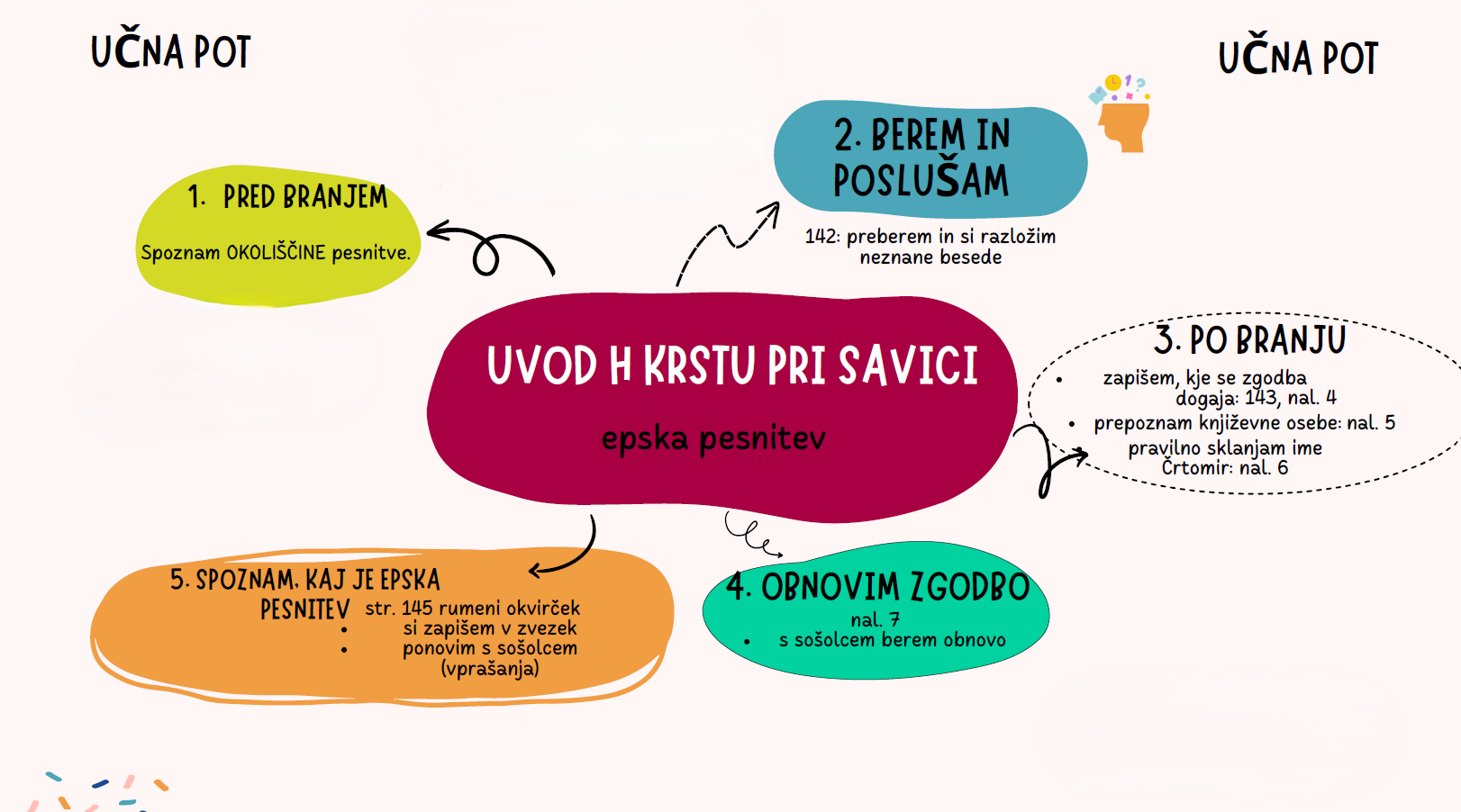 Gradivo 2 - UČNA POT Uvod h Krstu pri Savici